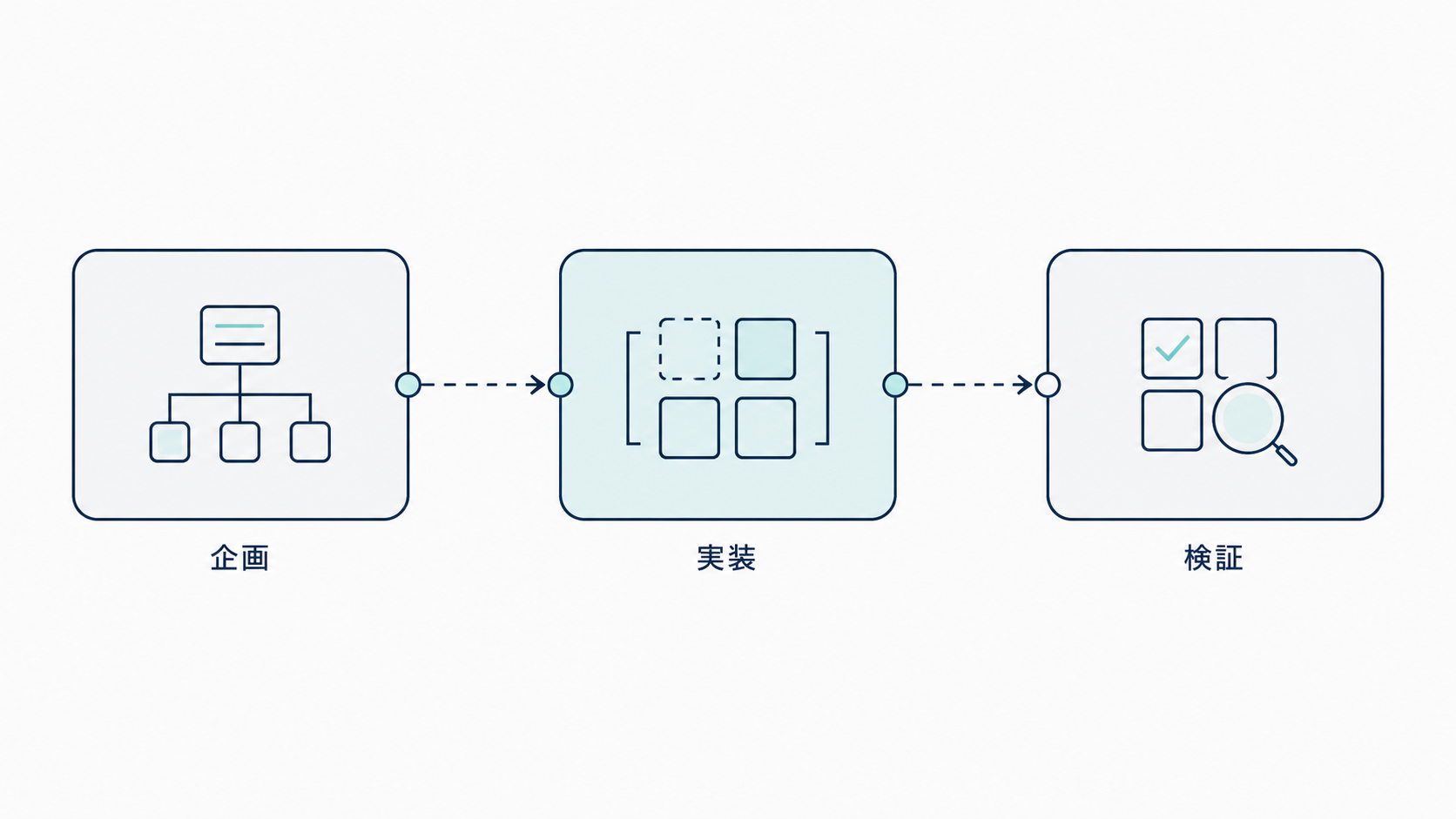 創作・設計構成・実装の3つの役割に分かれたAIエージェントの受け渡し構造図
