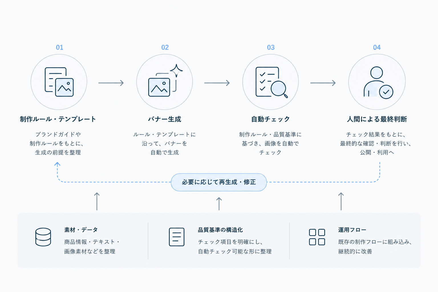 企画・構成から生成・実装、確認・調整へ進む制作フロー図
