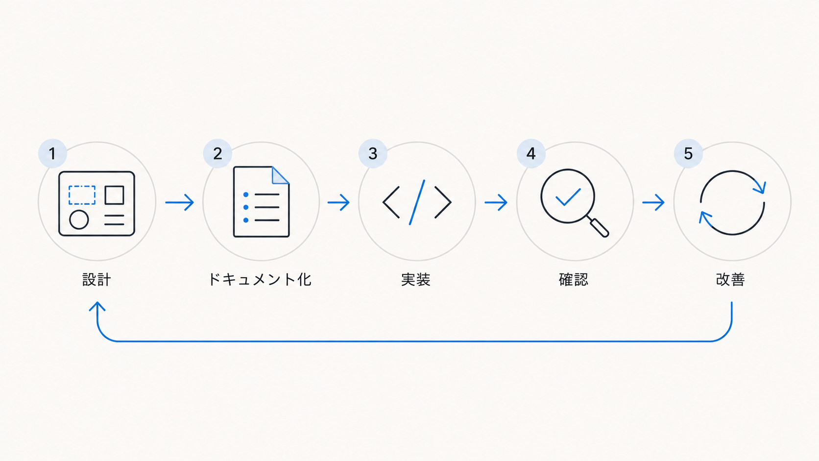 デザインシステムの構成要素と運用フローを整理した図