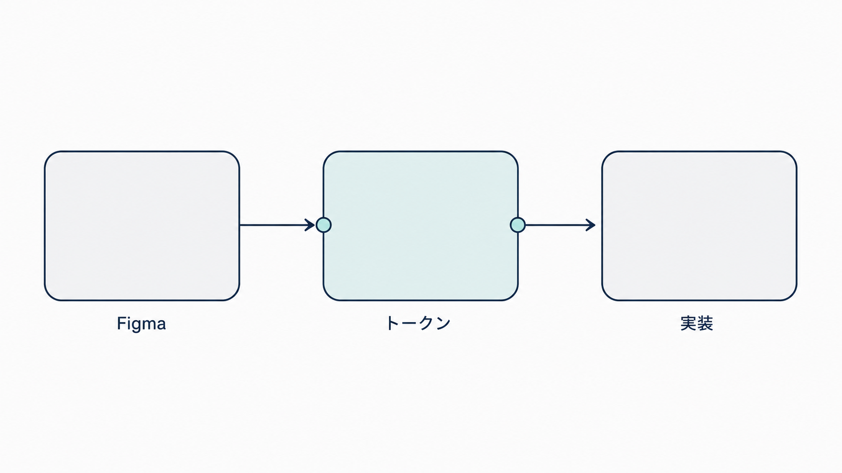 Figmaからデザイントークンを経て実装に至るフロー図
